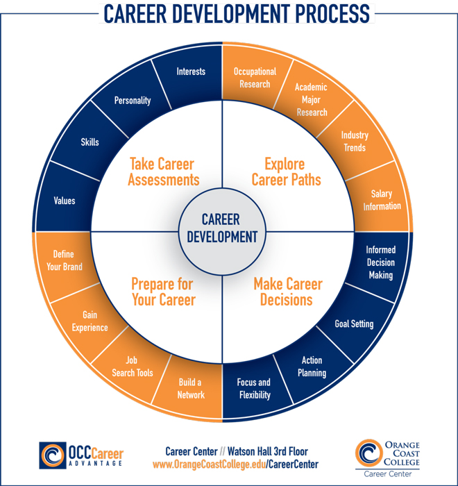 Career Development Process Chart