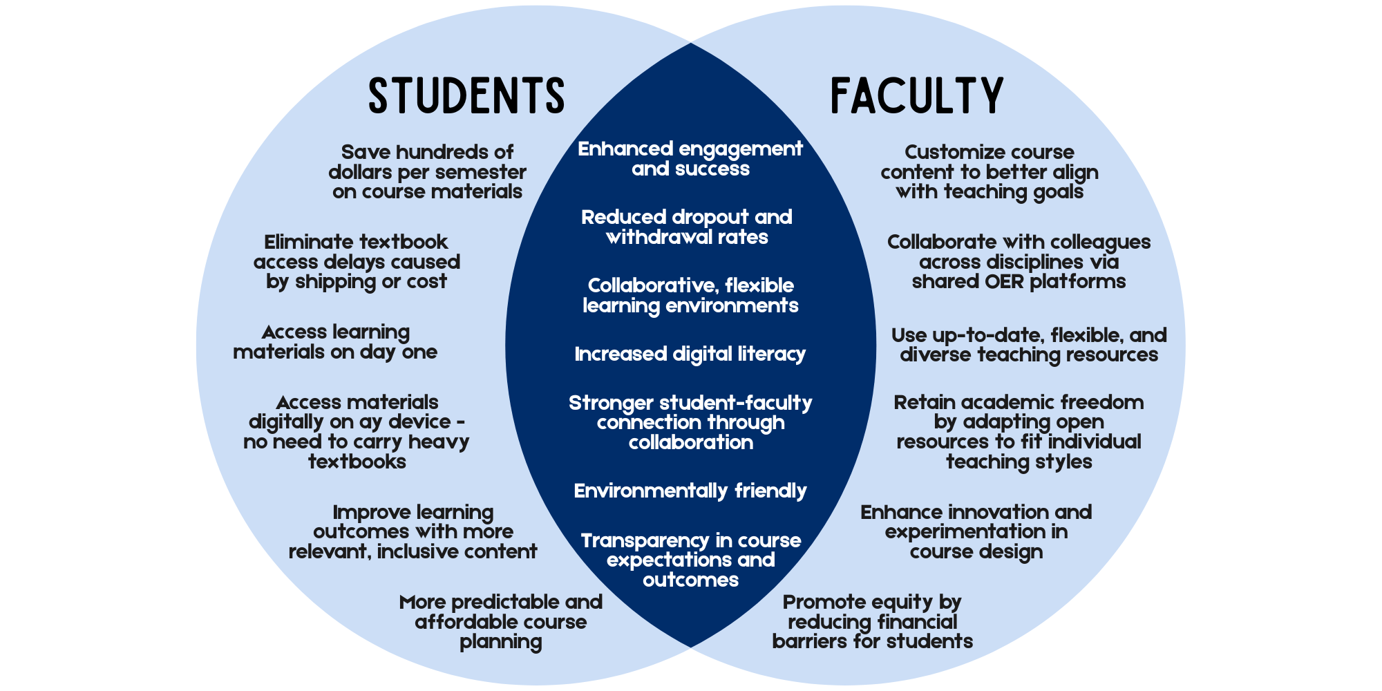 A Venn Diagram showing the benefits of ZTC and OER for both students and faculty