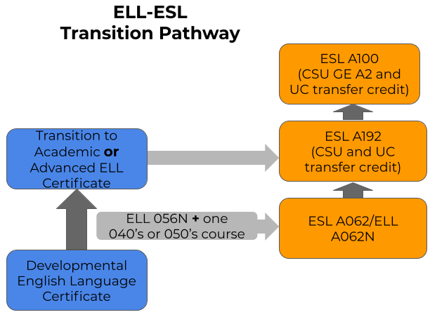 ELL-ESL Transition Pathway Chart. See table on the left for details
