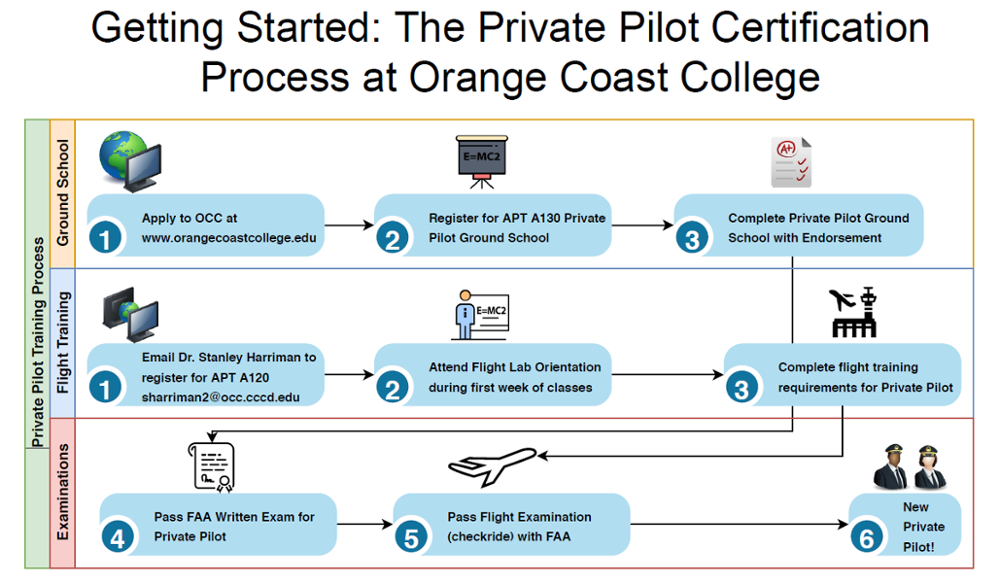 A chart showing the process to obtain Private Pilot Certificate. See steps below.