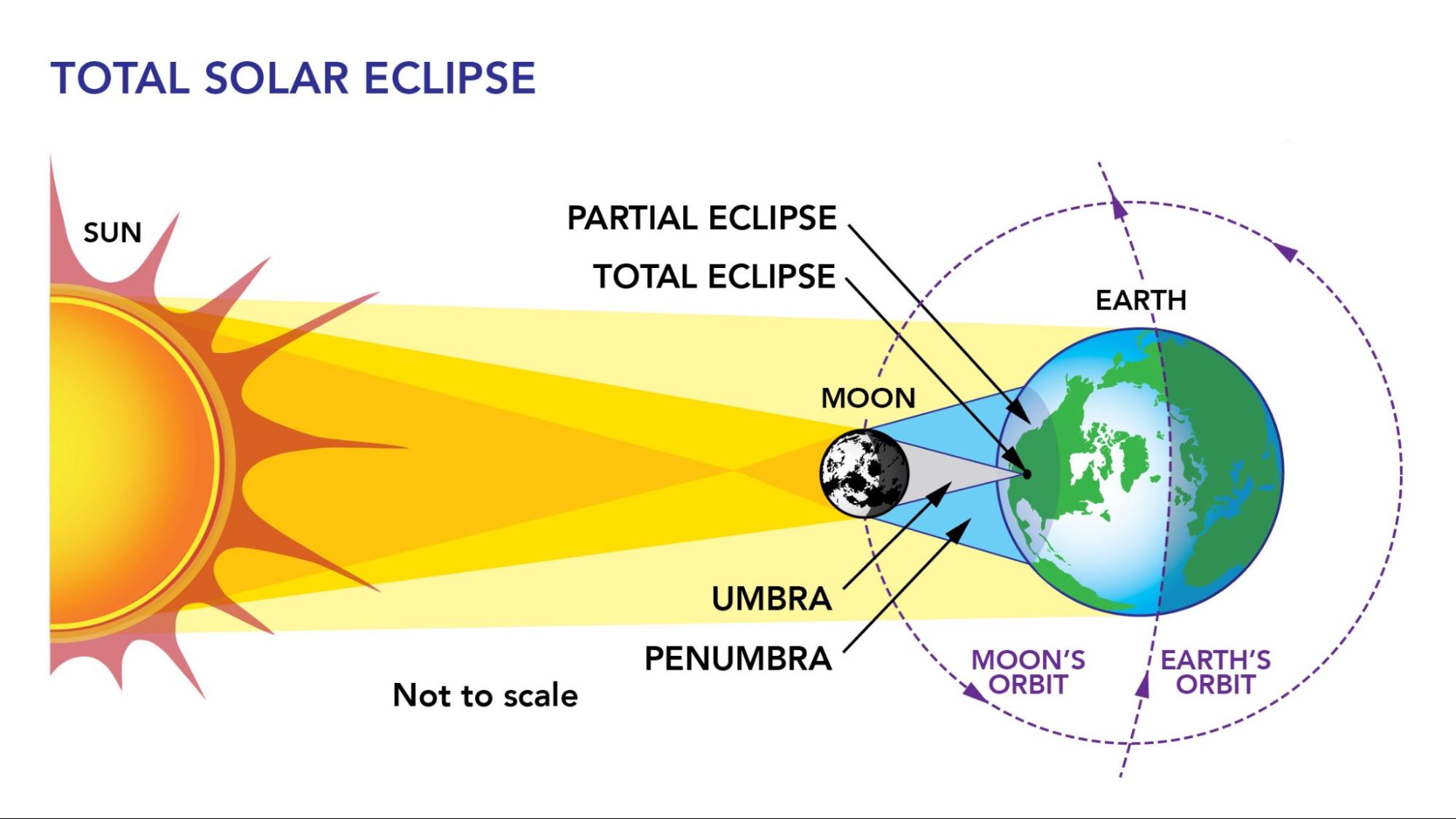 Diagram of how the earth, moon, and sun have to be lined up for a solar eclipse