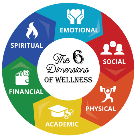 A circled called 6 dimensions of wellness: Emotional, Social, Physical, Academic, Financial, Spiritual
